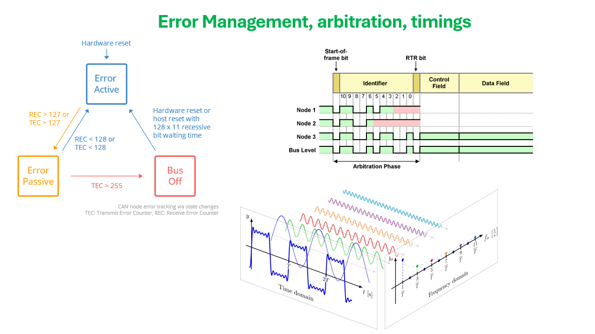 CAN bus Erros and Priority