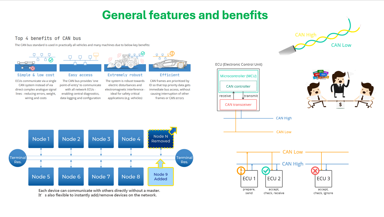 CAN bus main features